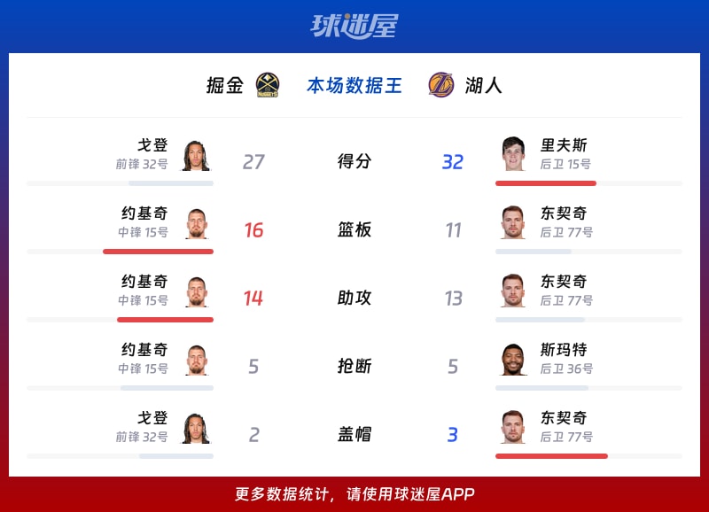 九游游戏中心_包含洛杉矶湖人NBA战胜丹佛掘金戴维斯补篮制胜的词条